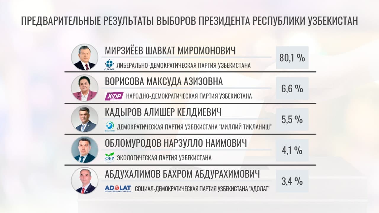 Предварительные результаты выборов президента Узбекистанай