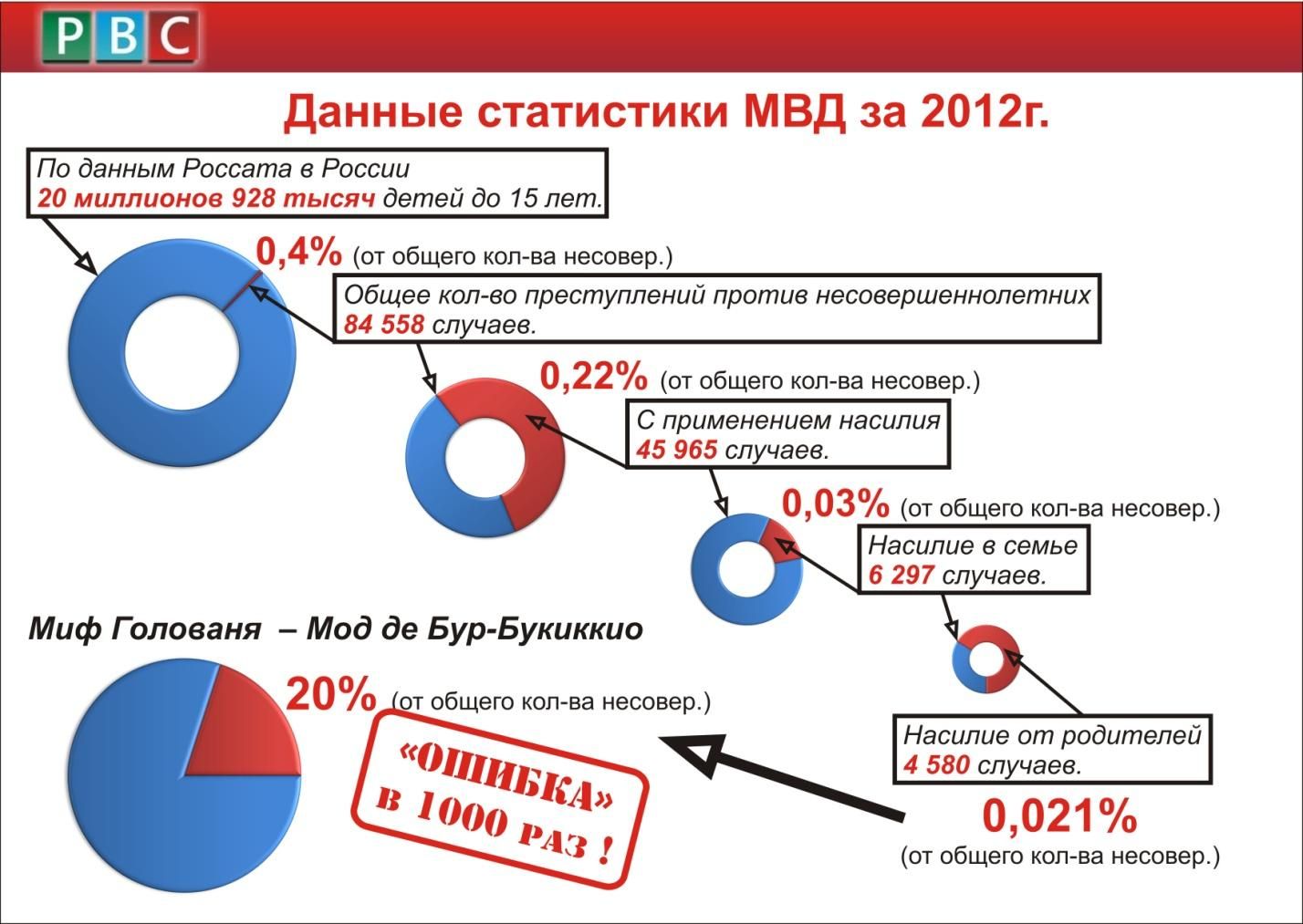 Данные Главного информационно-аналитического центра (ГИАЦ) МВД за 2012 год