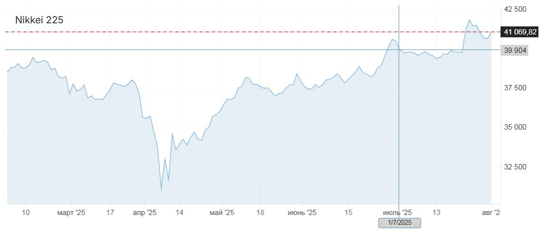 Показатели июля на фоне данных за полгода.