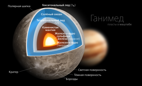 Возможное внутреннее строение Ганимеда