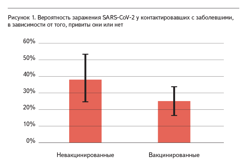 Рисунок 1. Вероятность заражения SARS-CoV‑2 у контактировавших с заболевшими, в зависимости от того, привиты они или нет