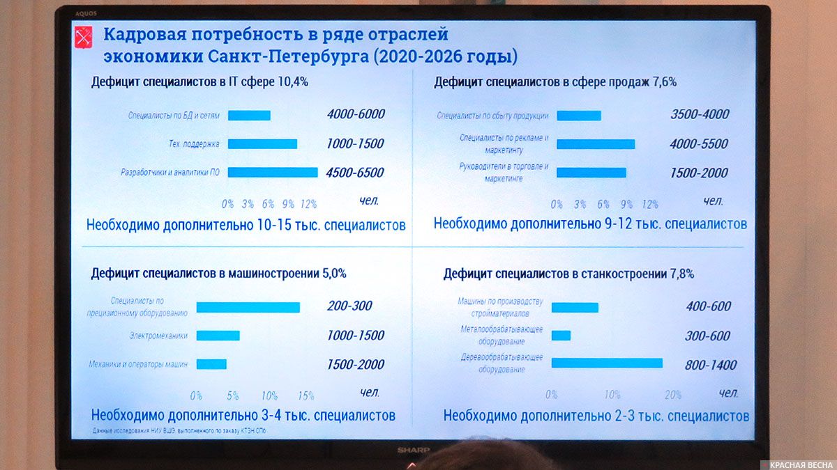 Кадровая потребность в экономике Санкт-Петербурга (2020–2026 гг.). Слайд из презентации Д.С.Чернейко. 10.12.2019