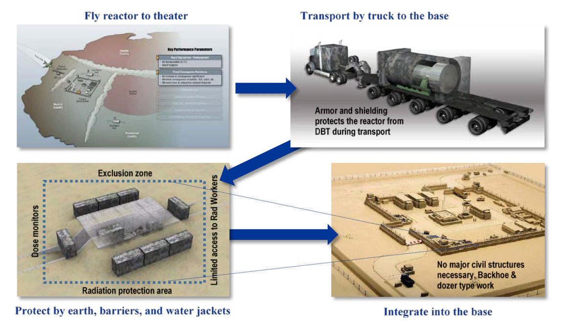 Инфографика на тему Перспективные мобильные ядерные реакторы, Министерство обороны США