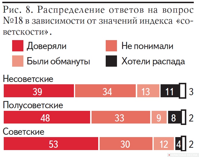 Рис. 8. Распределение ответов на вопрос №18 в зависимости от значений индекса «советскости» (Опрос АКСИО-1, 2011 год).