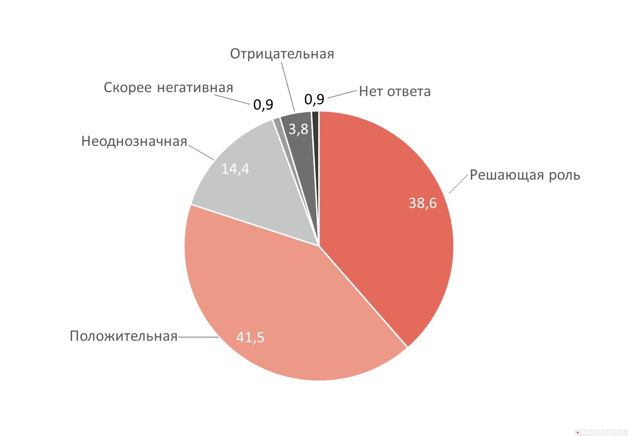 Рисунок•7. Распределение ответов на вопрос № 7