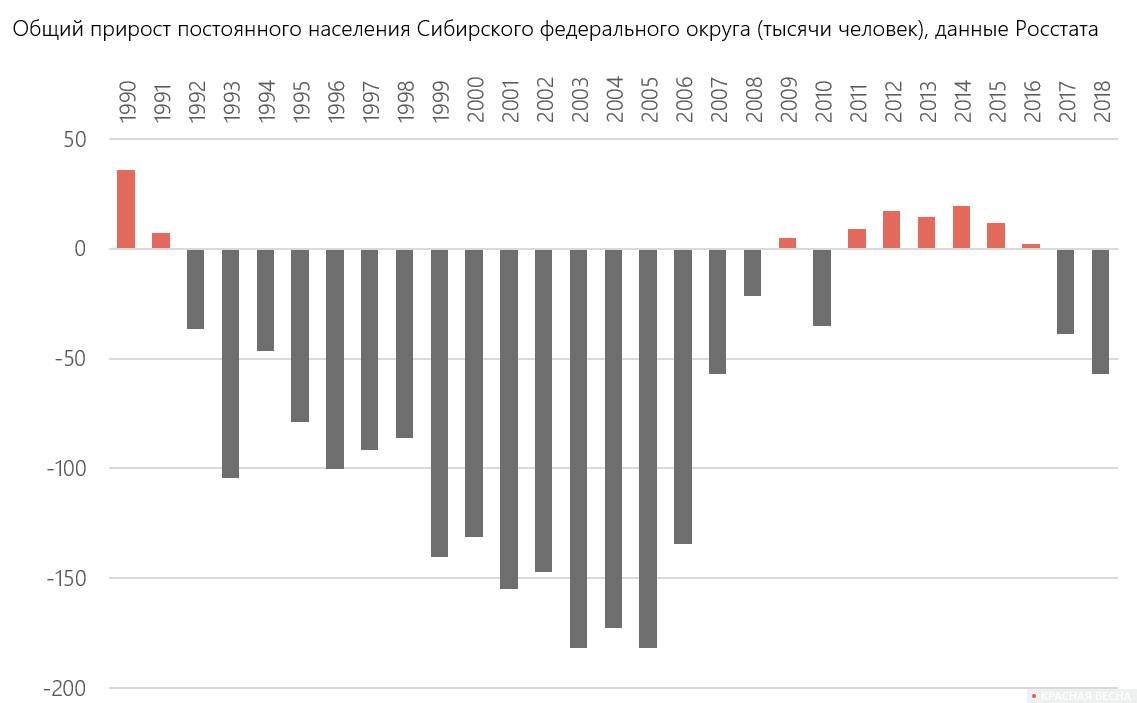 Общий прирост постоянного населения Сибирского федерального округа, данные Росстата