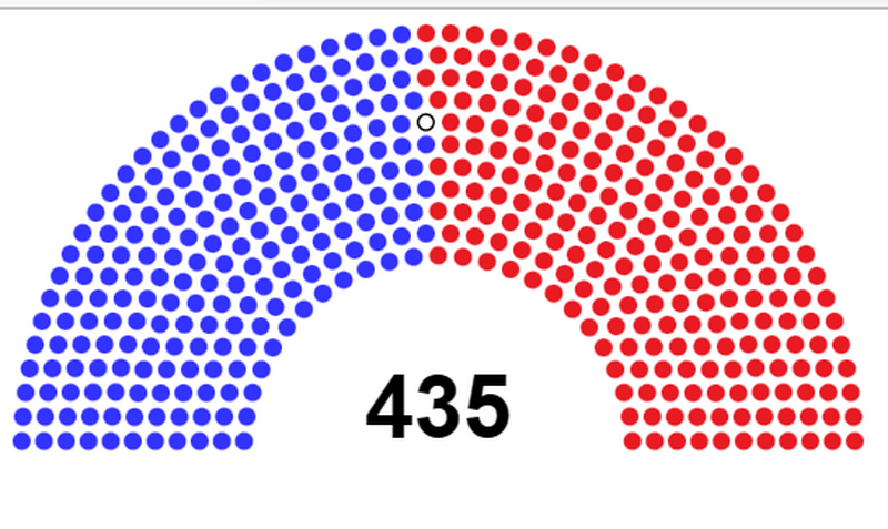 Палата представителей США.Распределение мест: демократы 212, республиканцы 222