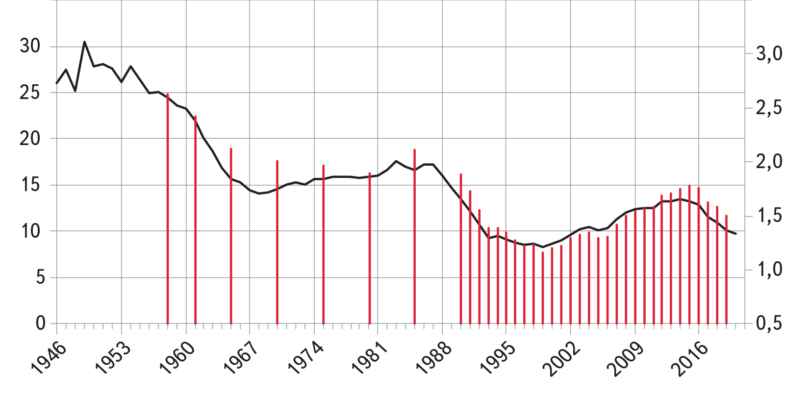 Рис. 5. Суммарный коэффициент рождаемости (красные линии, правая шкала) и рождаемость (черная кривая, левая шкала)