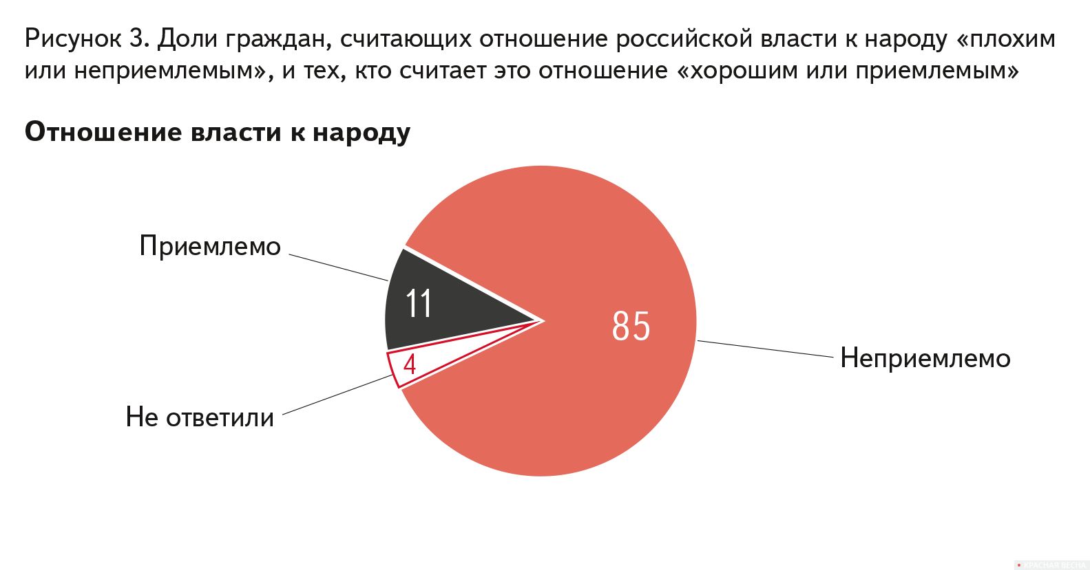 Отношение власти к народу. Опрос АКСИО 2019