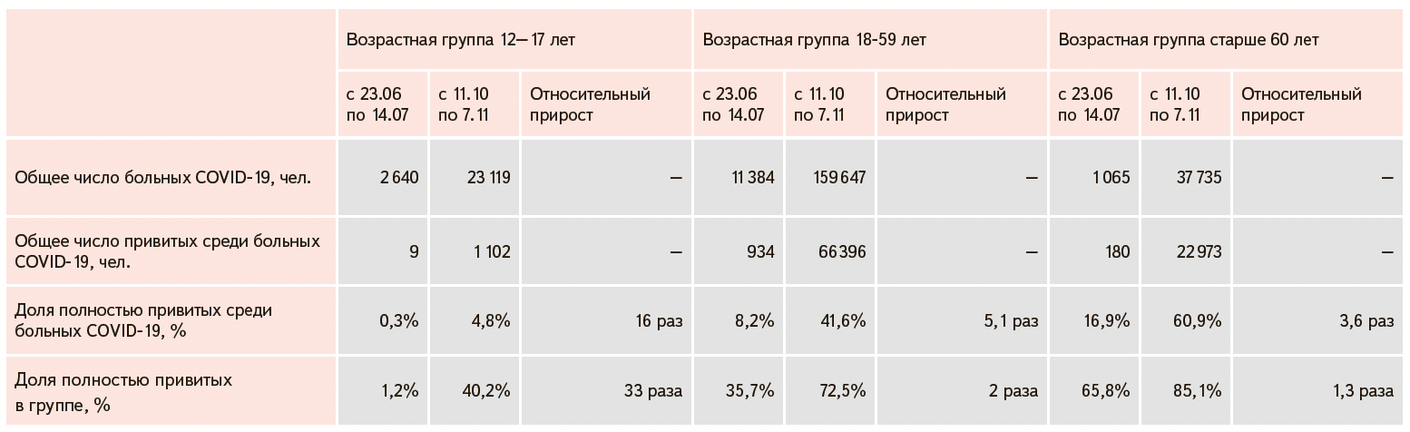 Доли полностью привитых среди больных COVID‑19 по возрастным группам, согласно Институту Роберта Коха