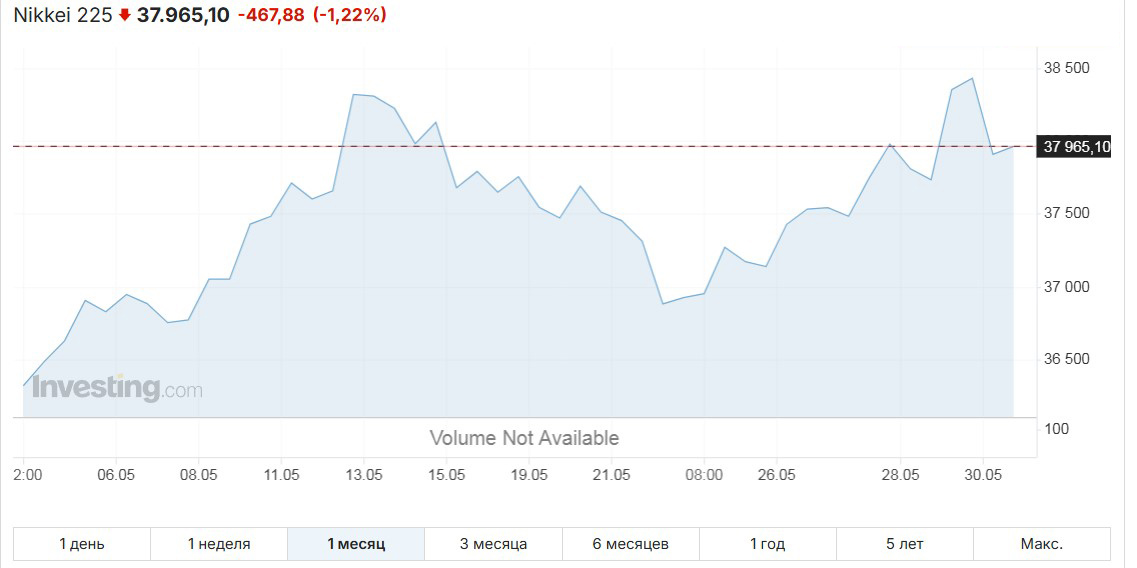 Колебания индекса Nikkei в мае 2025 г.