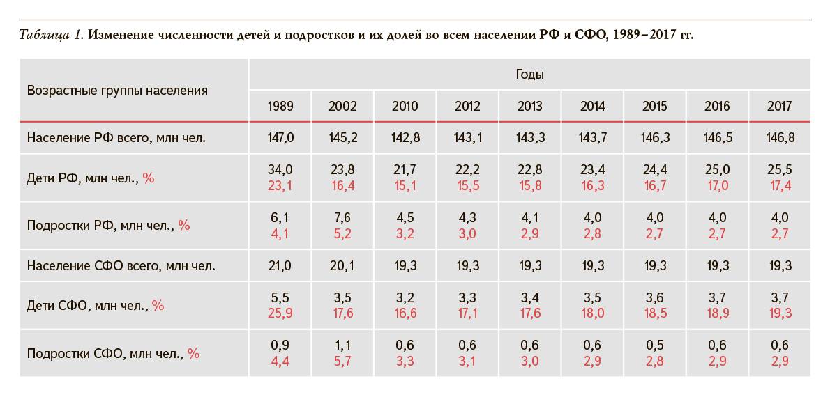 Сколько подростков в россии 2023