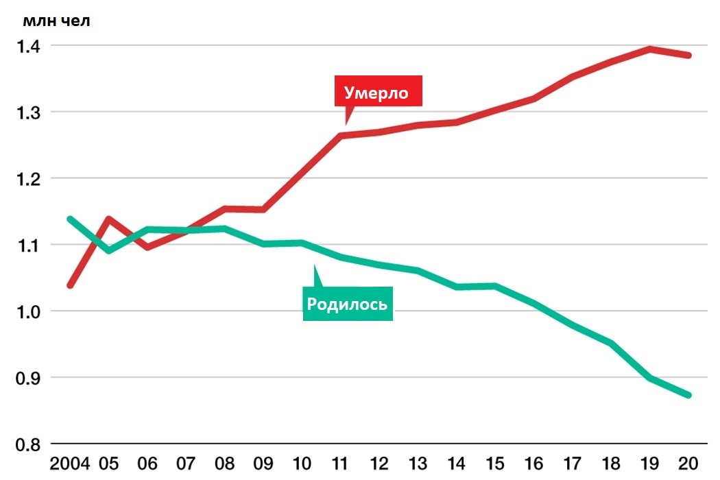 Японский крест. График рождаемости и смертности по годам