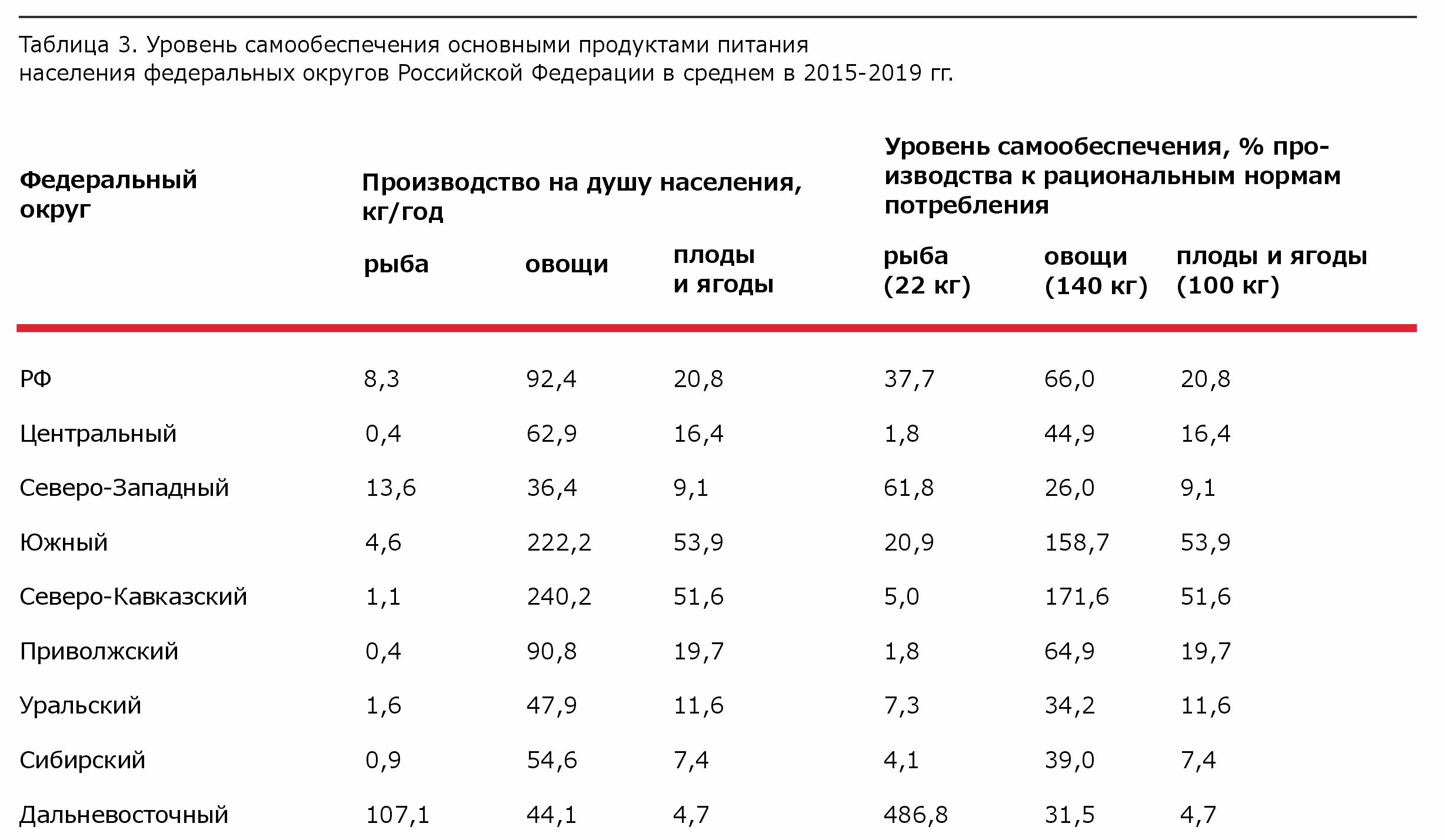 Таблица 3. Уровень самообеспечения основными продуктами питания населения  федеральных округов Российской Федерации, в среднем 2015–2019 гг.