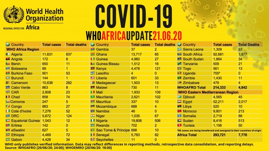 Коронавирус в Африке, 21 июня 2020