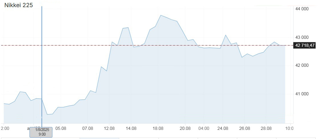 Показатели колебаний индекса Nikkei за август 2025