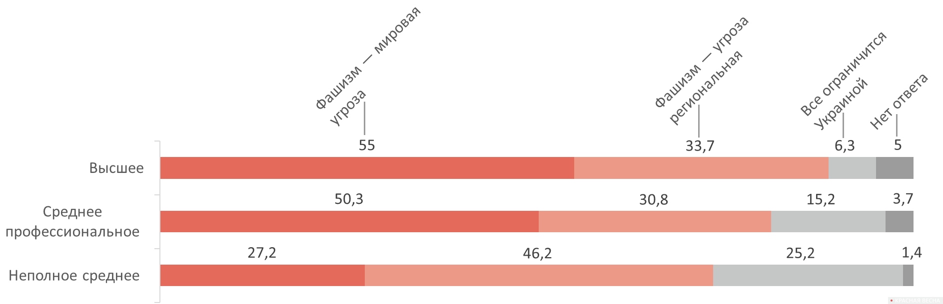 Рисунок 17. Распределение ответов на вопрос №11 по образованию