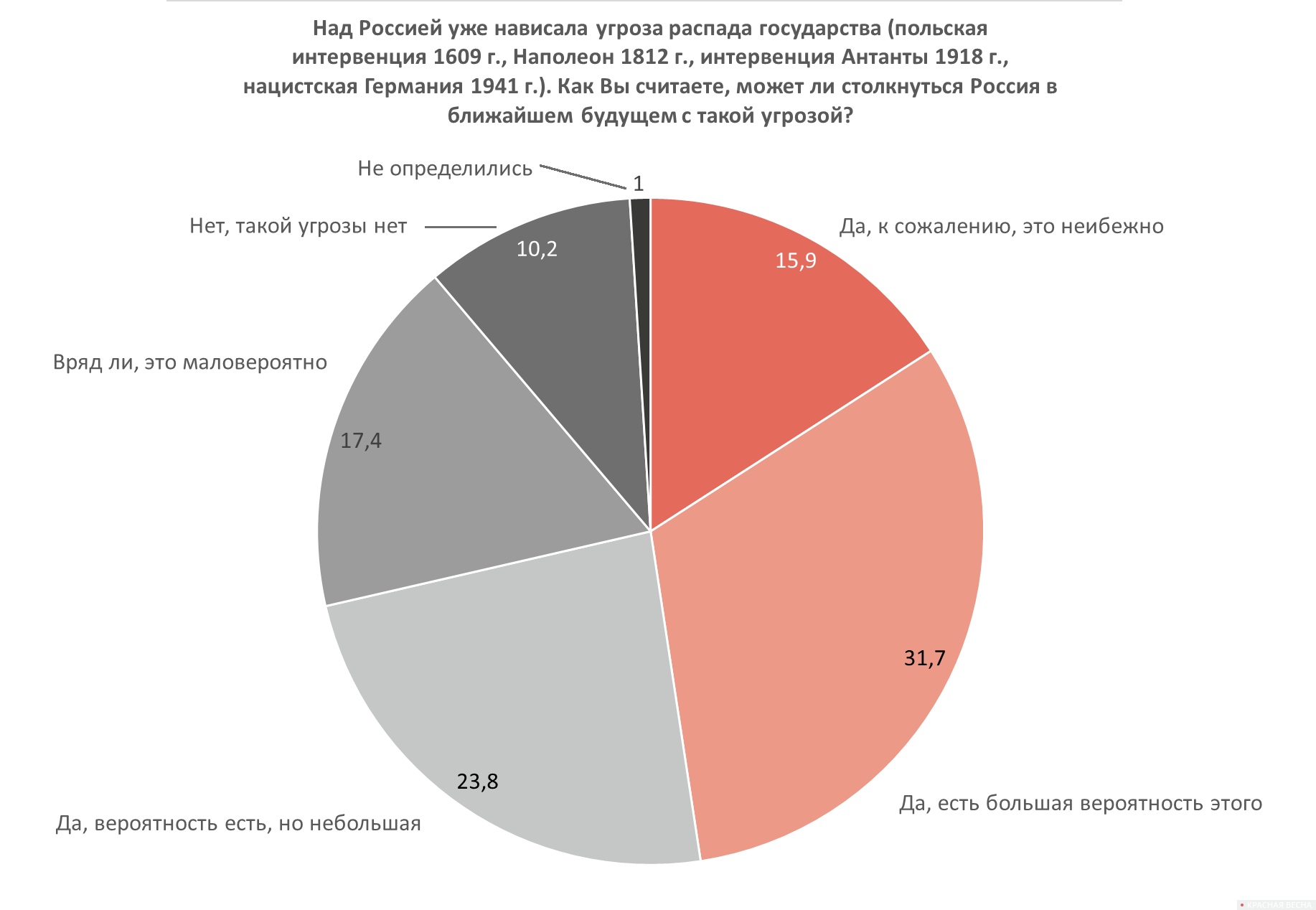 Рисунок 1. Распределение ответов на вопрос №9