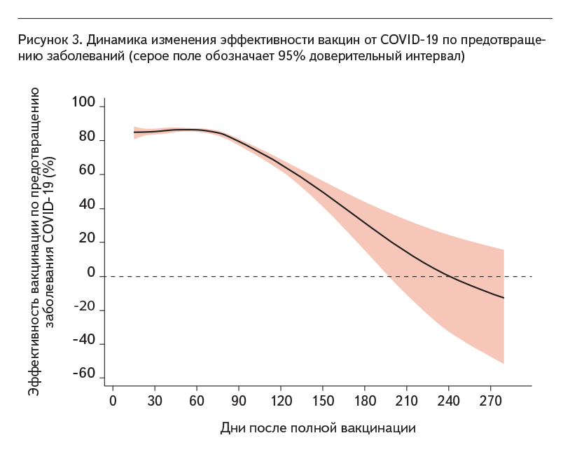Рисунок 3. Динамика изменения эффективности вакцин от COVID‑19 по предотвращению заболеваний (серое поле обозначает 95 % доверительный интервал)