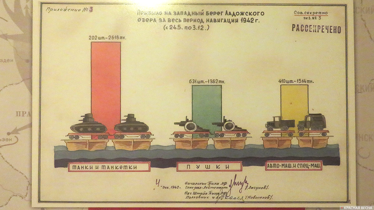 Сведения ЛОК ВКП(б) о переправке грузов через Ладожское озеро. 1942 год.