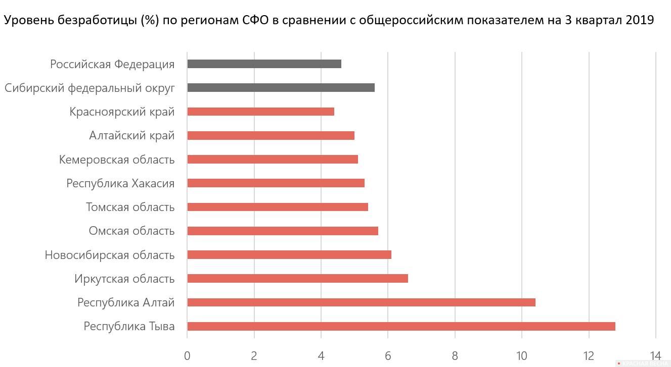 Уровень безработицы, данные Новосибирскстата