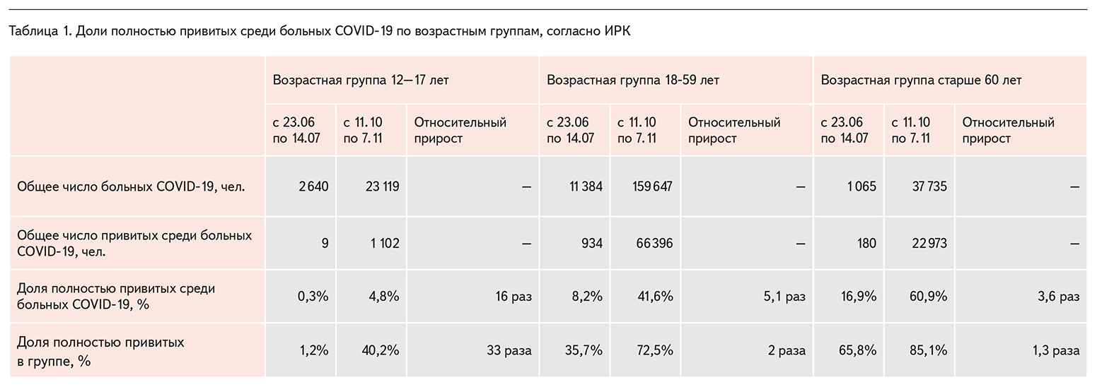 Таблица 1. Доли полностью привитых среди больных COVID‑19 по возрастным группам, согласно ИРК