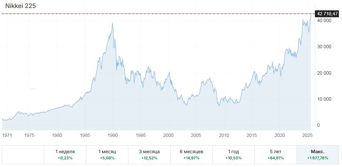 График колебаний индекса Nikkei с 1970 года до августа 2025