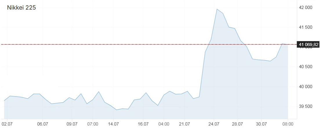 Колебания индекса Nikkei в июле 2025 г.