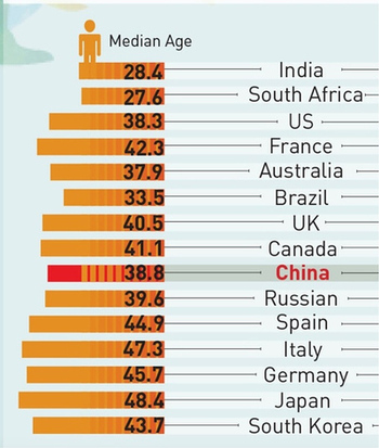 Средний возраст населения ряда стран планеты
