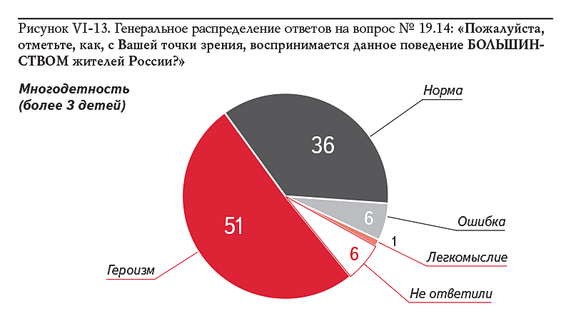 Рисунок VI-13. Генеральное распределение ответов на вопрос № 19.14: «Пожалуйста, отметьте, как, с Вашей точки зрения, воспринимается данное поведение БОЛЬШИНСТВОМ жителей России?»