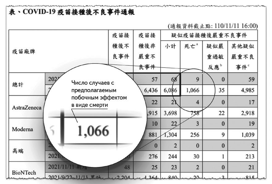 Рис. 2. Статистика предполагаемых побочных эффектов от вакцин на 11.11.2021 с сайта CDC Тайваня