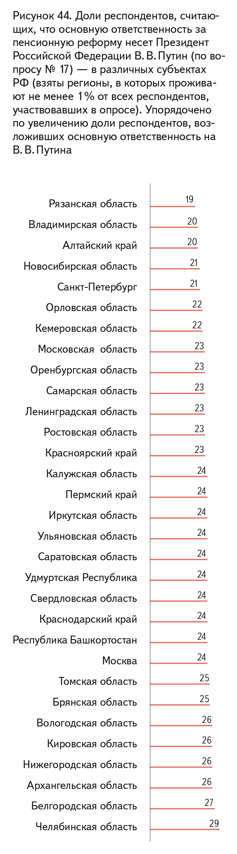 Рисунок 44. Доли респондентов, считающих, что основную ответственность за пенсионную реформу несет Президент РФ Путин
